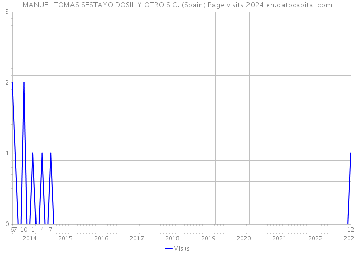 MANUEL TOMAS SESTAYO DOSIL Y OTRO S.C. (Spain) Page visits 2024 