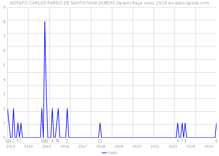 ADOLFO CARLOS PARDO DE SANTAYANA DUBOIS (Spain) Page visits 2024 