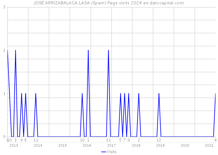 JOSE ARRIZABALAGA LASA (Spain) Page visits 2024 
