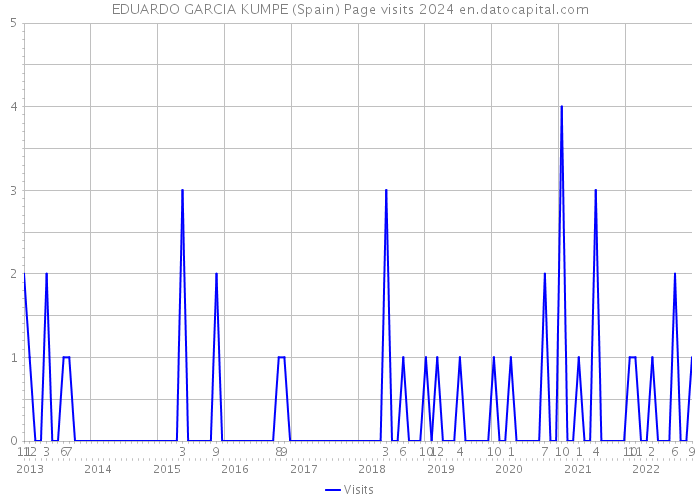 EDUARDO GARCIA KUMPE (Spain) Page visits 2024 