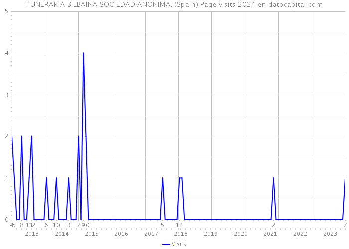 FUNERARIA BILBAINA SOCIEDAD ANONIMA. (Spain) Page visits 2024 