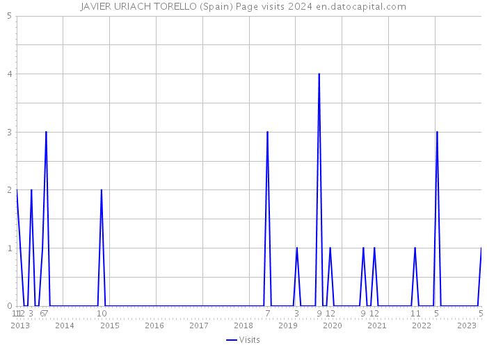 JAVIER URIACH TORELLO (Spain) Page visits 2024 