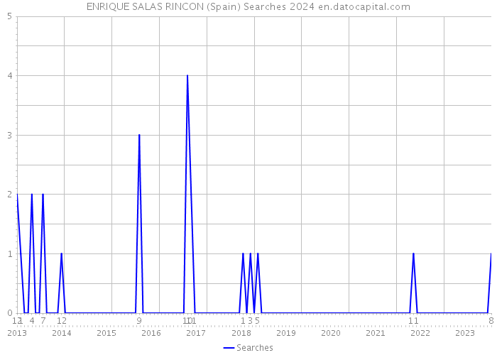 ENRIQUE SALAS RINCON (Spain) Searches 2024 