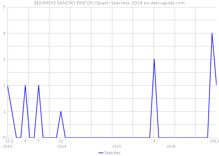 EDUARDO SANCHO RINCON (Spain) Searches 2024 