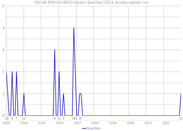 OSCAR RINCON SECO (Spain) Searches 2024 