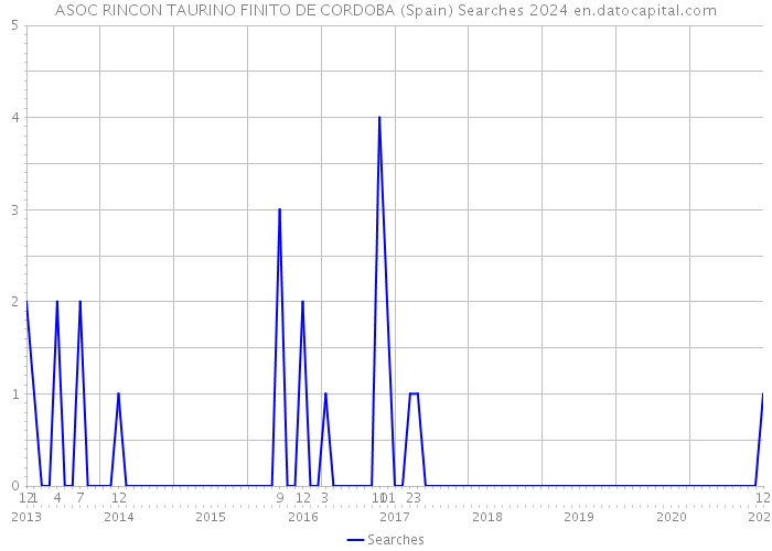 ASOC RINCON TAURINO FINITO DE CORDOBA (Spain) Searches 2024 