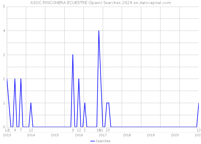 ASOC RINCONERA ECUESTRE (Spain) Searches 2024 