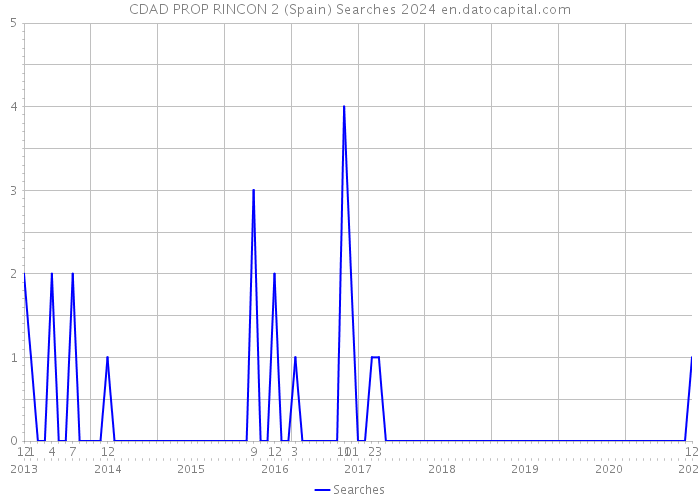 CDAD PROP RINCON 2 (Spain) Searches 2024 