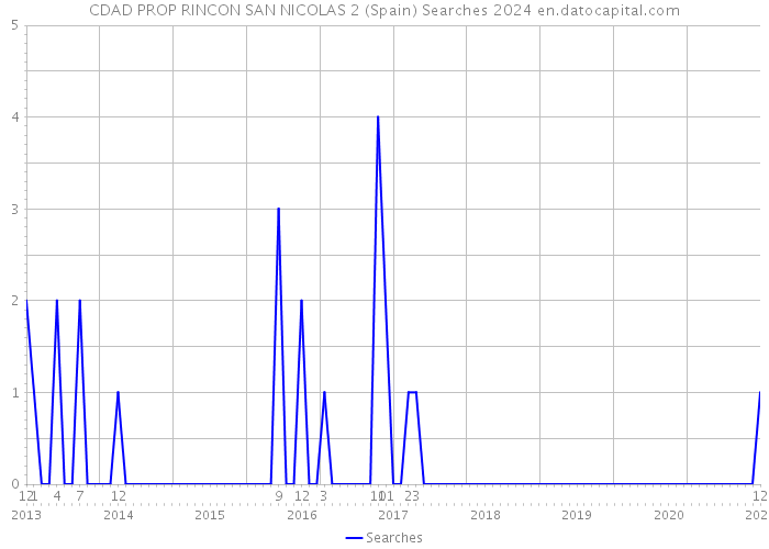 CDAD PROP RINCON SAN NICOLAS 2 (Spain) Searches 2024 