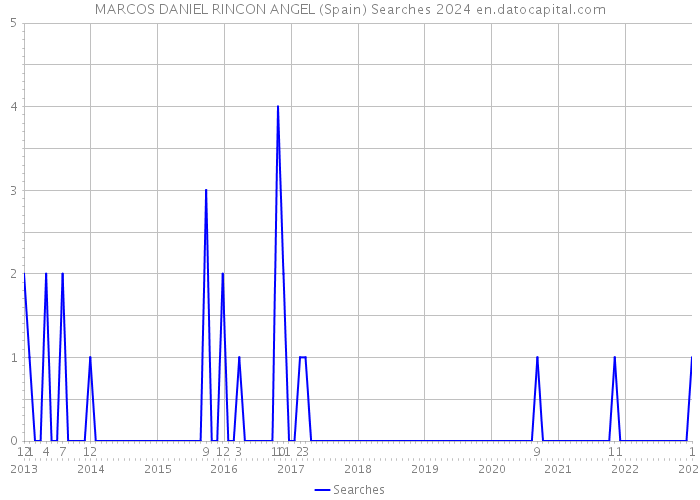 MARCOS DANIEL RINCON ANGEL (Spain) Searches 2024 