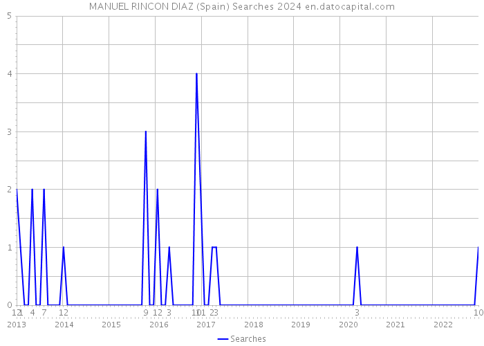MANUEL RINCON DIAZ (Spain) Searches 2024 