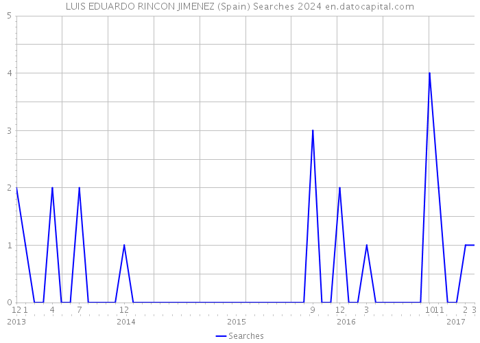 LUIS EDUARDO RINCON JIMENEZ (Spain) Searches 2024 