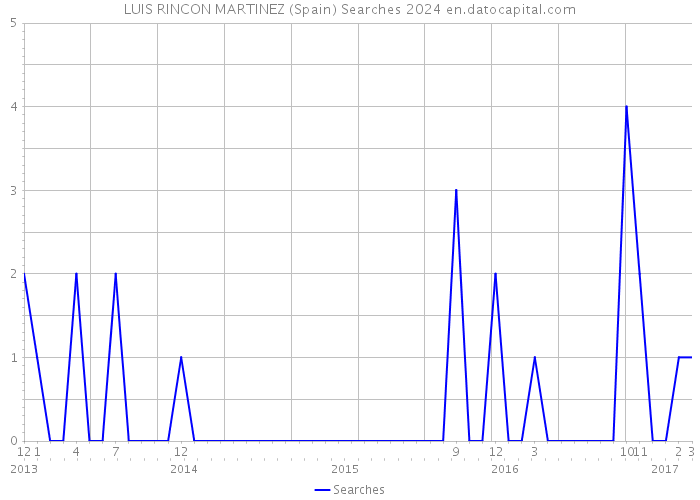 LUIS RINCON MARTINEZ (Spain) Searches 2024 
