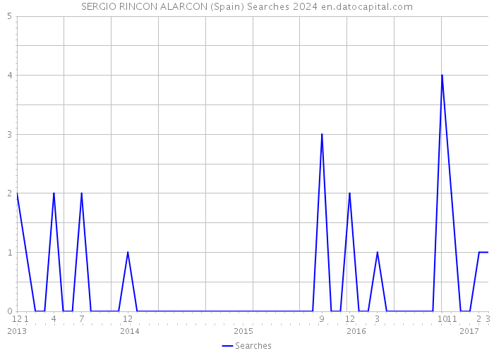 SERGIO RINCON ALARCON (Spain) Searches 2024 