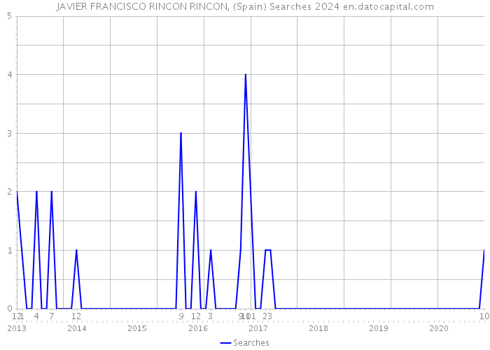 JAVIER FRANCISCO RINCON RINCON, (Spain) Searches 2024 