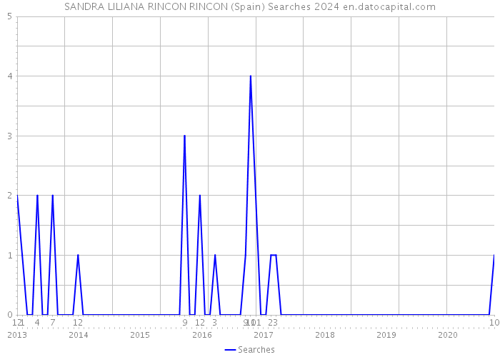 SANDRA LILIANA RINCON RINCON (Spain) Searches 2024 