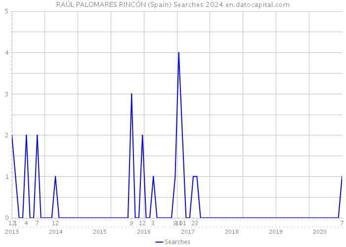 RAÚL PALOMARES RINCÓN (Spain) Searches 2024 