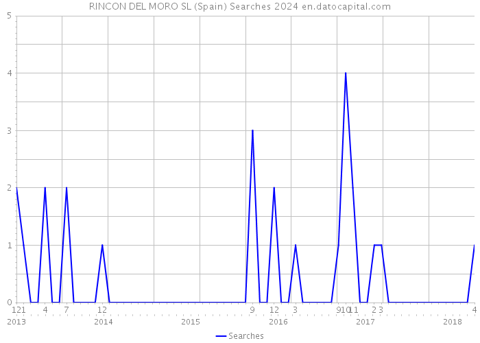 RINCON DEL MORO SL (Spain) Searches 2024 