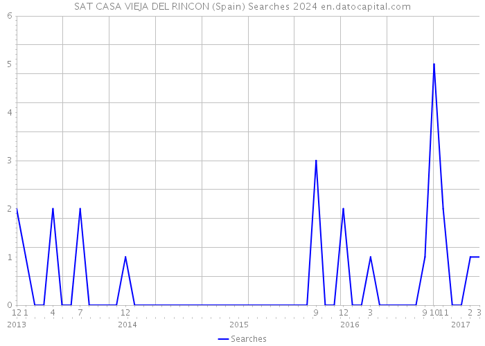 SAT CASA VIEJA DEL RINCON (Spain) Searches 2024 