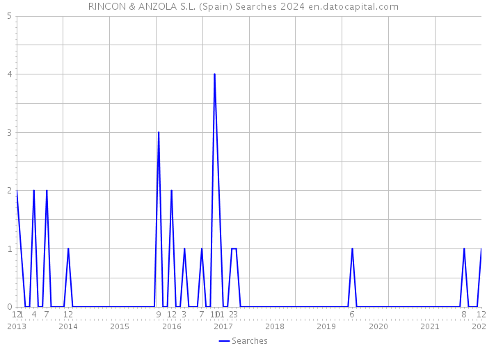 RINCON & ANZOLA S.L. (Spain) Searches 2024 