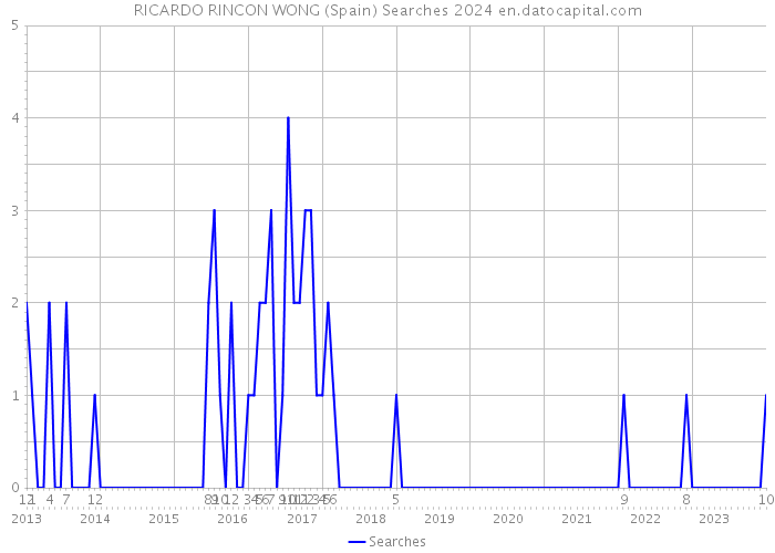 RICARDO RINCON WONG (Spain) Searches 2024 