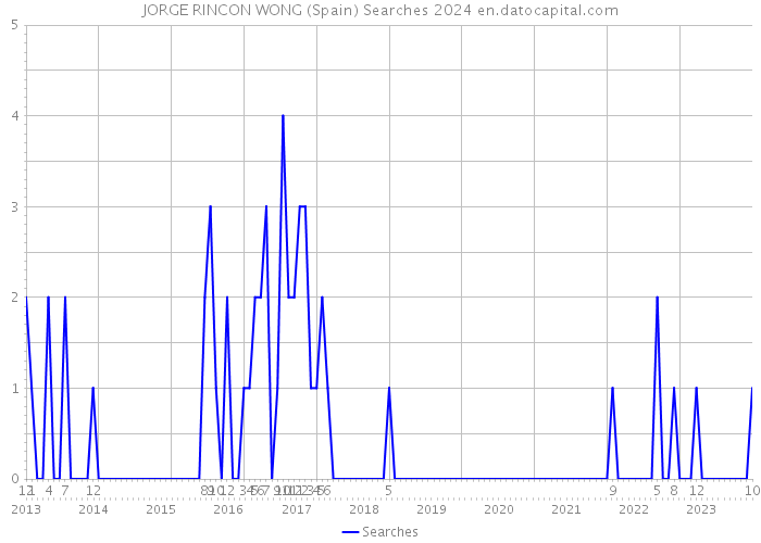 JORGE RINCON WONG (Spain) Searches 2024 