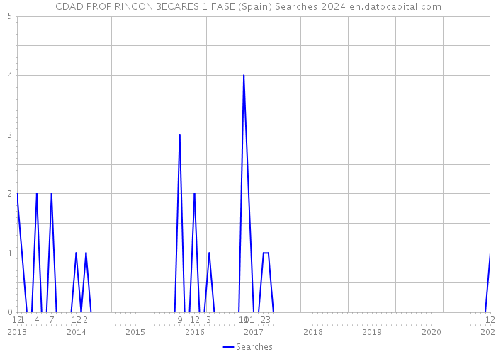 CDAD PROP RINCON BECARES 1 FASE (Spain) Searches 2024 