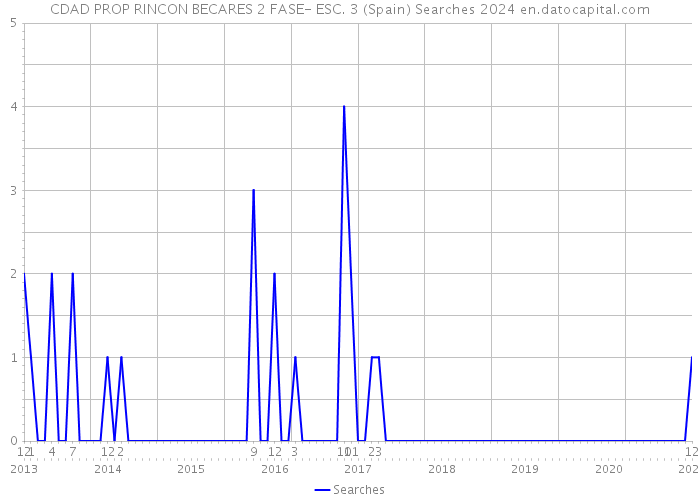 CDAD PROP RINCON BECARES 2 FASE- ESC. 3 (Spain) Searches 2024 