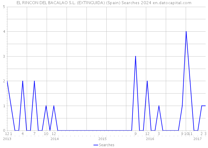 EL RINCON DEL BACALAO S.L. (EXTINGUIDA) (Spain) Searches 2024 