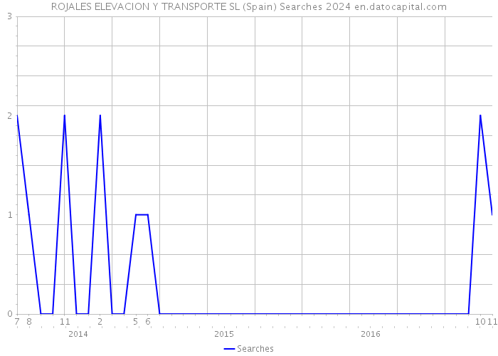 ROJALES ELEVACION Y TRANSPORTE SL (Spain) Searches 2024 
