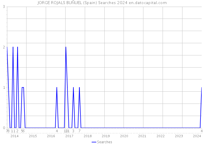 JORGE ROJALS BUÑUEL (Spain) Searches 2024 