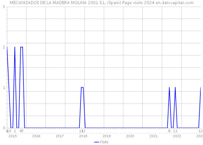 MECANIZADOS DE LA MADERA MOLINA 2001 S.L. (Spain) Page visits 2024 