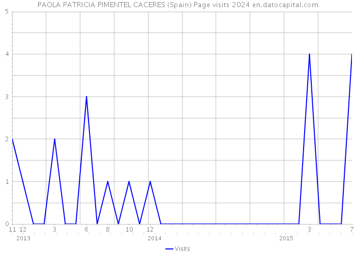 PAOLA PATRICIA PIMENTEL CACERES (Spain) Page visits 2024 