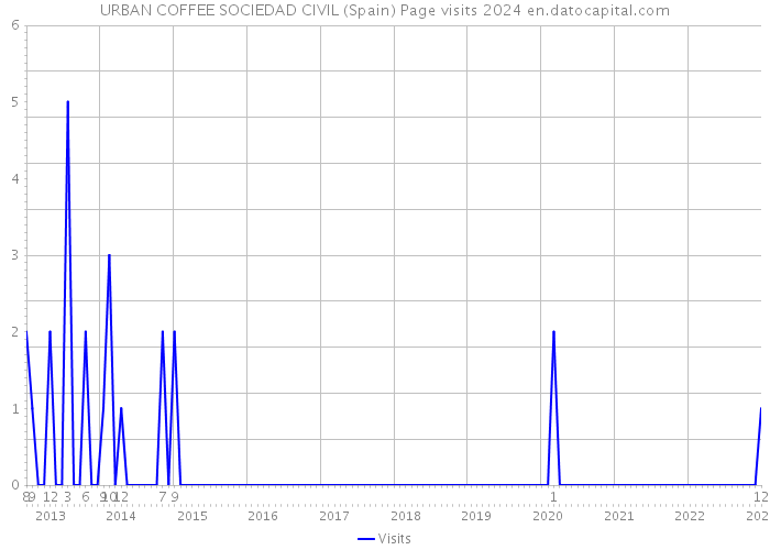 URBAN COFFEE SOCIEDAD CIVIL (Spain) Page visits 2024 