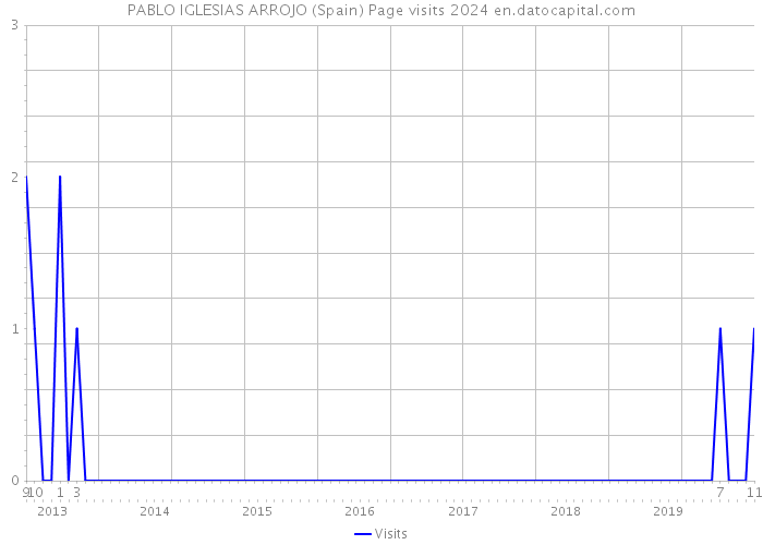 PABLO IGLESIAS ARROJO (Spain) Page visits 2024 