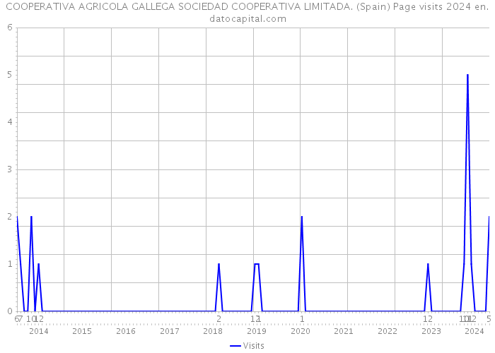 COOPERATIVA AGRICOLA GALLEGA SOCIEDAD COOPERATIVA LIMITADA. (Spain) Page visits 2024 