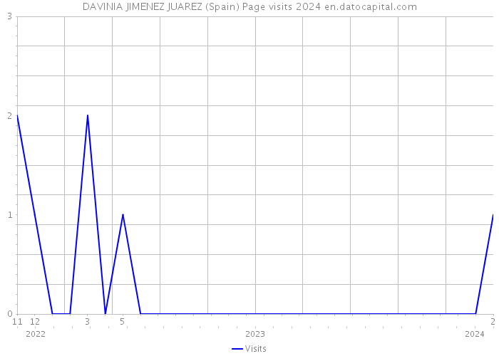 DAVINIA JIMENEZ JUAREZ (Spain) Page visits 2024 