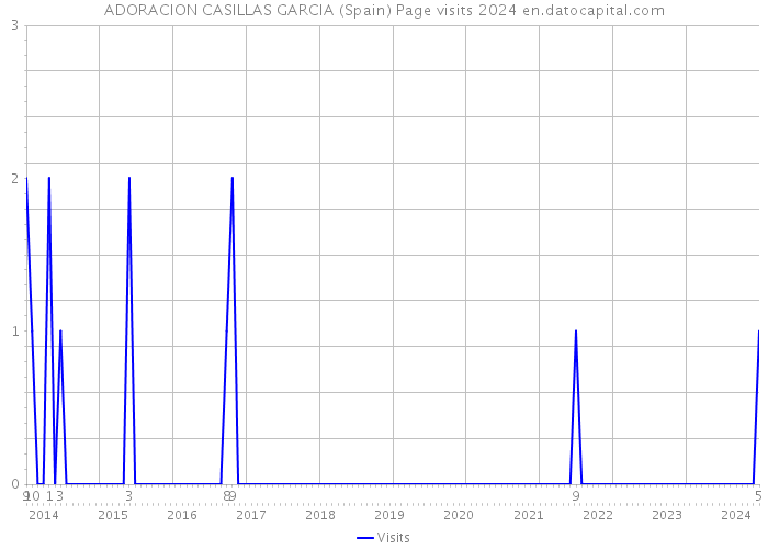 ADORACION CASILLAS GARCIA (Spain) Page visits 2024 