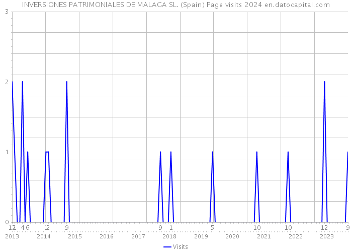 INVERSIONES PATRIMONIALES DE MALAGA SL. (Spain) Page visits 2024 