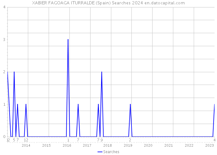 XABIER FAGOAGA ITURRALDE (Spain) Searches 2024 