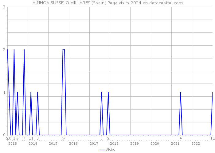 AINHOA BUSSELO MILLARES (Spain) Page visits 2024 
