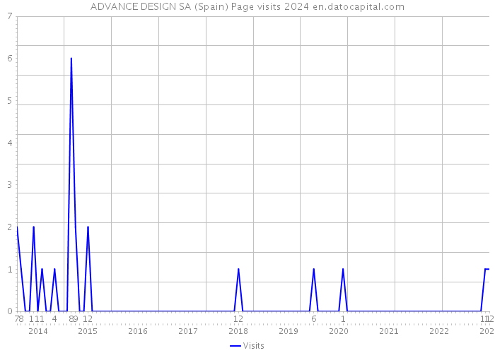 ADVANCE DESIGN SA (Spain) Page visits 2024 