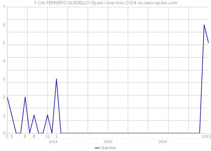 Y CIA FERREIRO QUIDIELLO (Spain) Searches 2024 