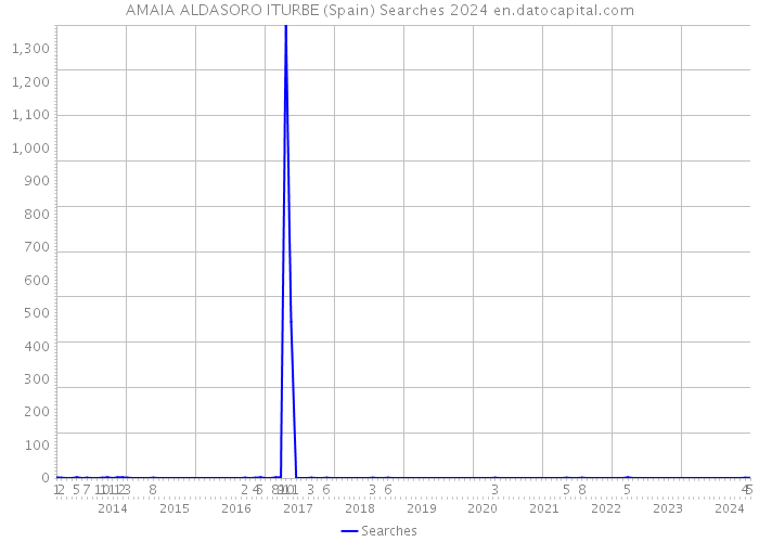AMAIA ALDASORO ITURBE (Spain) Searches 2024 