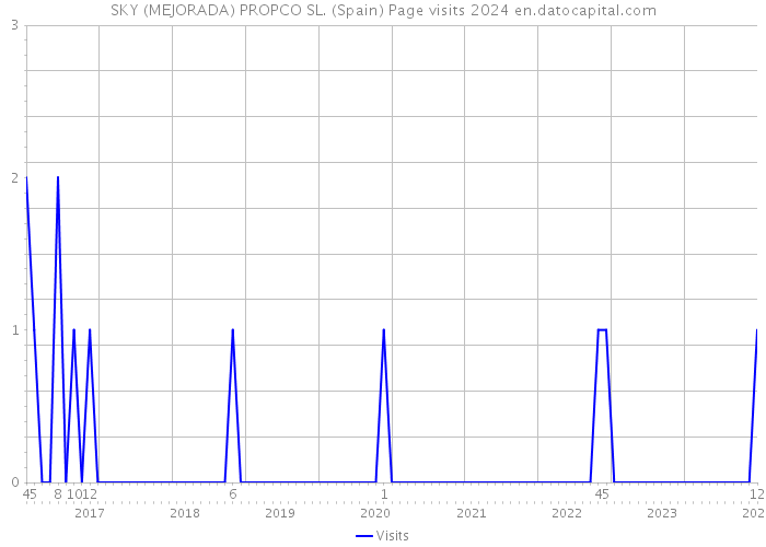 SKY (MEJORADA) PROPCO SL. (Spain) Page visits 2024 