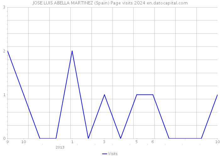 JOSE LUIS ABELLA MARTINEZ (Spain) Page visits 2024 