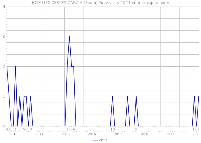 JOSE LUIS CESTER GARCIA (Spain) Page visits 2024 