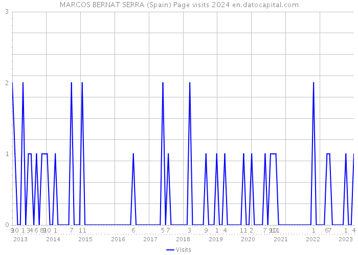 MARCOS BERNAT SERRA (Spain) Page visits 2024 