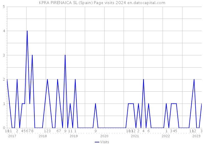 KPRA PIRENAICA SL (Spain) Page visits 2024 