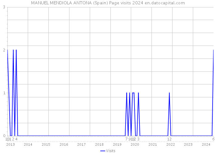 MANUEL MENDIOLA ANTONA (Spain) Page visits 2024 